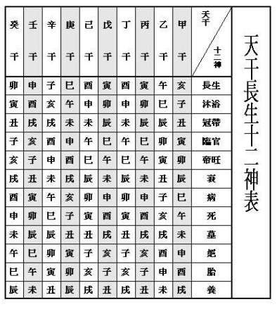 十二長生表運用|【12長生查表法】十二長生精準查表法！巧用命局論命秘笈大公開。